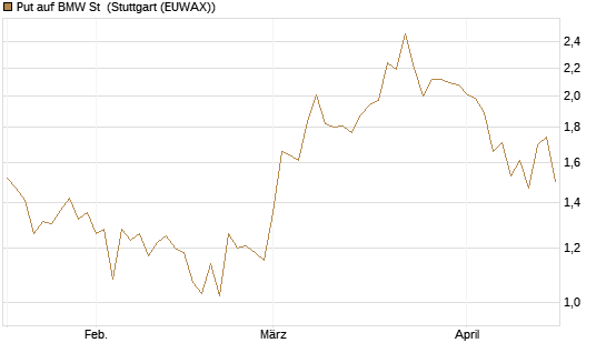 Put auf BMW St [J.P. Morgan Structured Products B.V.] Chart