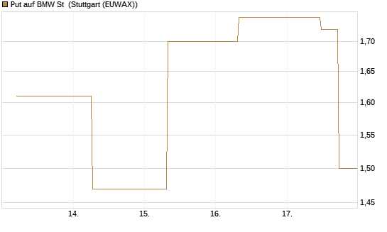Put auf BMW St [J.P. Morgan Structured Products B.V.] Chart