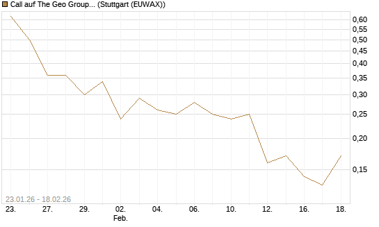 Call auf The Geo Group REIT [J.P. Morgan Structured Products B.V.] Chart