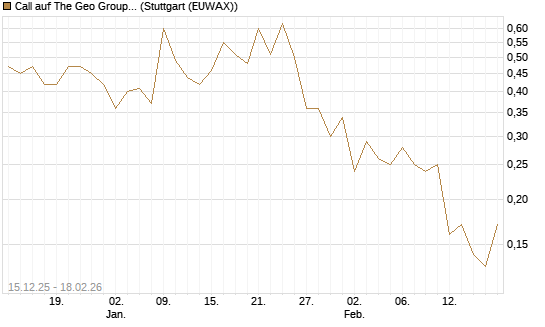 Call auf The Geo Group REIT [J.P. Morgan Structured Products B.V.] Chart