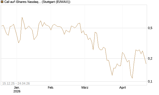 Call auf iShares Nasdaq Biotechnology ETF [J.P. Morgan Structured Products B.V.] Chart