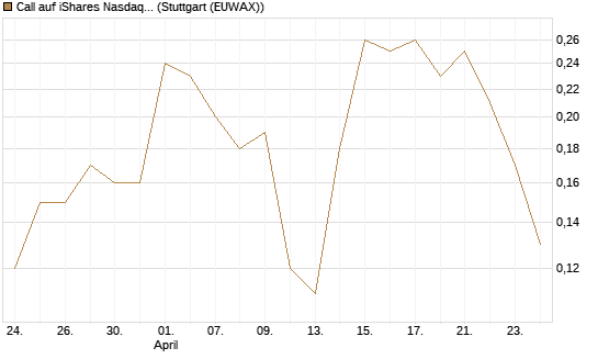 Call auf iShares Nasdaq Biotechnology ETF [J.P. Morgan Structured Products B.V.] Chart