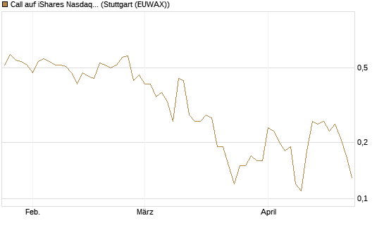Call auf iShares Nasdaq Biotechnology ETF [J.P. Morgan Structured Products B.V.] Chart