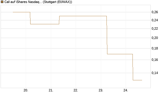 Call auf iShares Nasdaq Biotechnology ETF [J.P. Morgan Structured Products B.V.] Chart