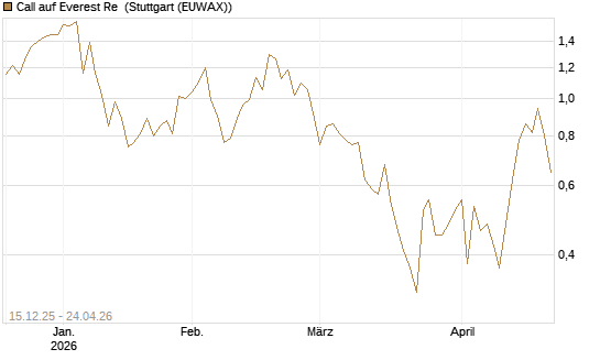 Call auf Everest Re [J.P. Morgan Structured Products B.V.] Chart