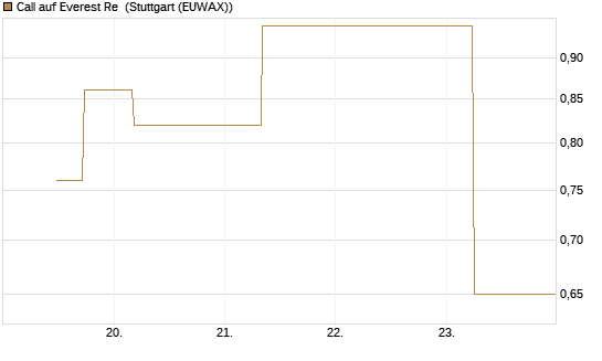 Call auf Everest Re [J.P. Morgan Structured Products B.V.] Chart