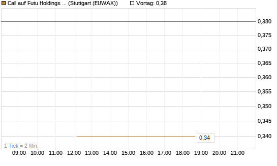 Call auf Futu Holdings ADR [J.P. Morgan Structured Products B.V.] Chart