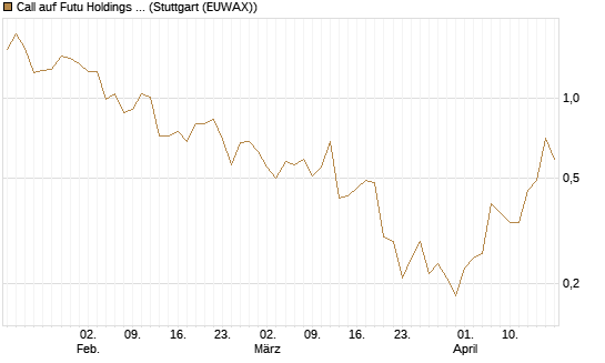 Call auf Futu Holdings ADR [J.P. Morgan Structured Products B.V.] Chart