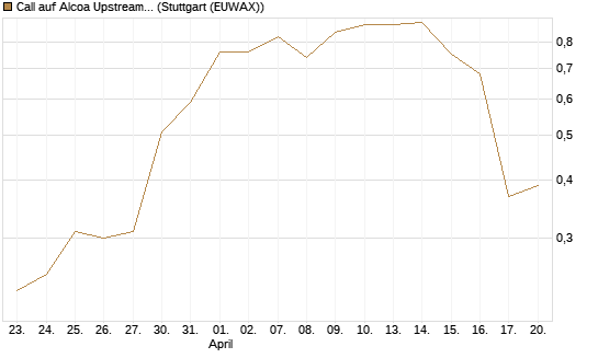 Call auf Alcoa Upstream Corp [J.P. Morgan Structured Products B.V.] Chart