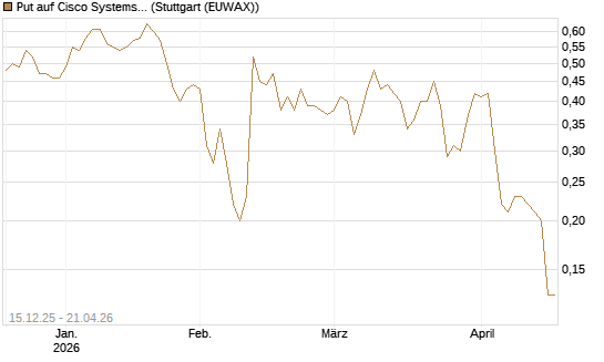 Put auf Cisco Systems [J.P. Morgan Structured Products B.V.] Chart