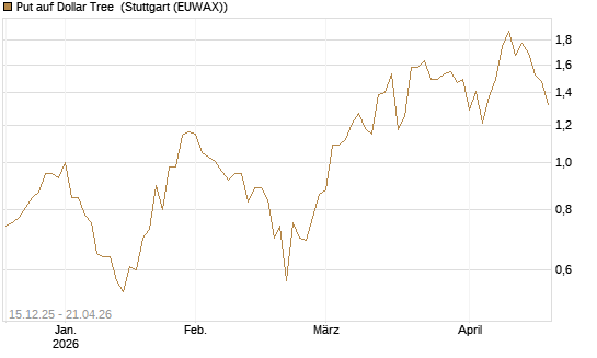Put auf Dollar Tree [J.P. Morgan Structured Products B.V.] Chart