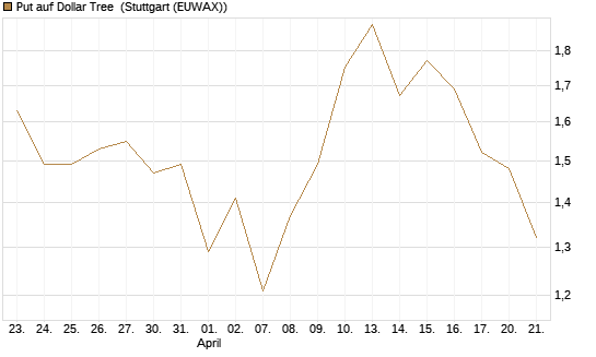 Put auf Dollar Tree [J.P. Morgan Structured Products B.V.] Chart
