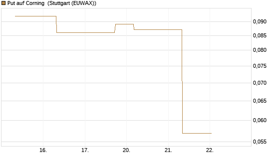 Put auf Corning [J.P. Morgan Structured Products B.V.] Chart