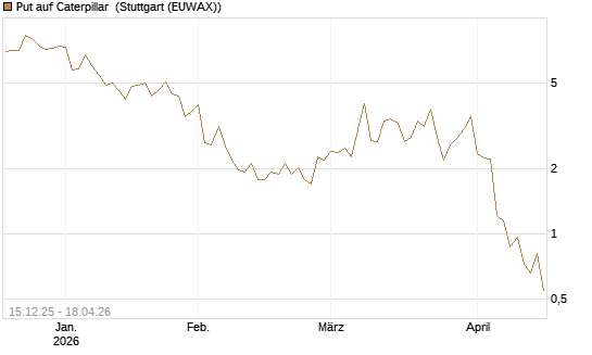 Put auf Caterpillar [J.P. Morgan Structured Products B.V.] Chart