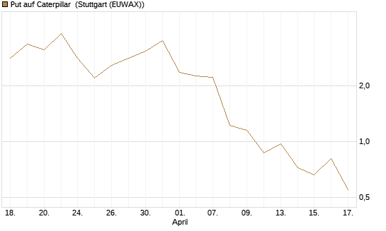 Put auf Caterpillar [J.P. Morgan Structured Products B.V.] Chart