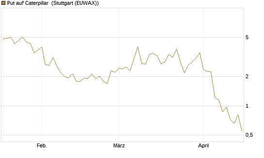 Put auf Caterpillar [J.P. Morgan Structured Products B.V.] Chart