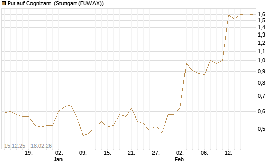 Put auf Cognizant [J.P. Morgan Structured Products B.V.] Chart
