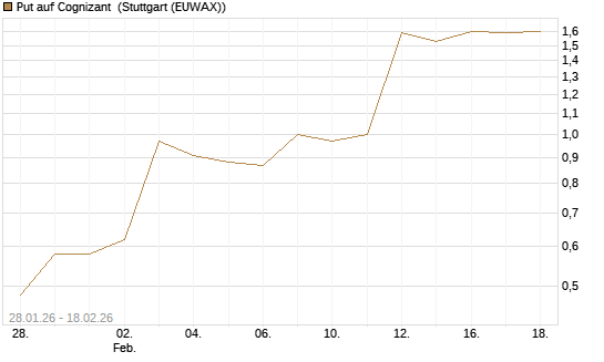 Put auf Cognizant [J.P. Morgan Structured Products B.V.] Chart