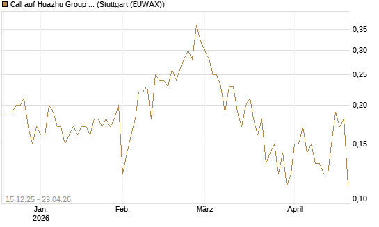 Call auf Huazhu Group Limited [J.P. Morgan Structured Products B.V.] Chart