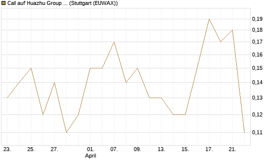 Call auf Huazhu Group Limited [J.P. Morgan Structured Products B.V.] Chart
