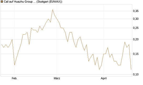 Call auf Huazhu Group Limited [J.P. Morgan Structured Products B.V.] Chart