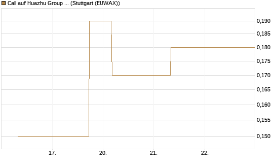 Call auf Huazhu Group Limited [J.P. Morgan Structured Products B.V.] Chart