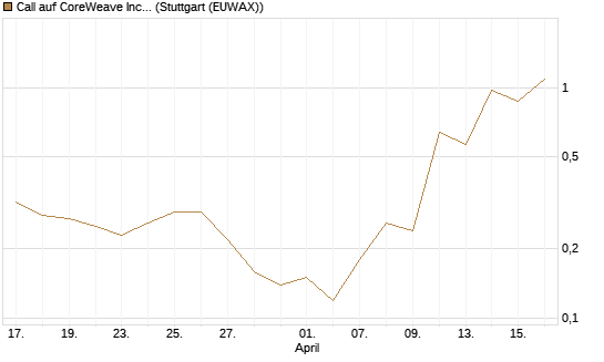 Call auf CoreWeave Inc [J.P. Morgan Structured Products B.V.] Chart
