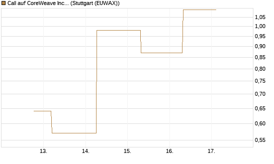 Call auf CoreWeave Inc [J.P. Morgan Structured Products B.V.] Chart