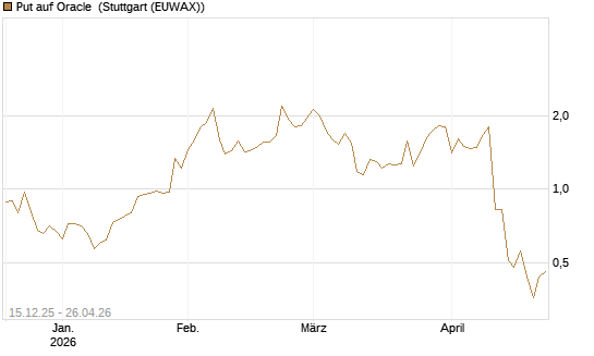 Put auf Oracle [J.P. Morgan Structured Products B.V.] Chart