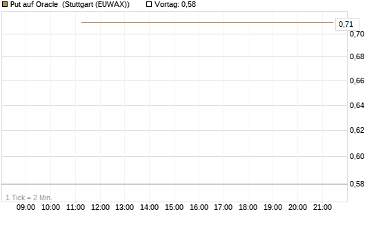 Put auf Oracle [J.P. Morgan Structured Products B.V.] Chart
