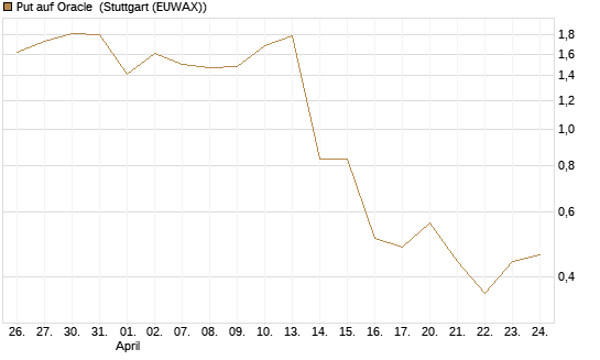 Put auf Oracle [J.P. Morgan Structured Products B.V.] Chart