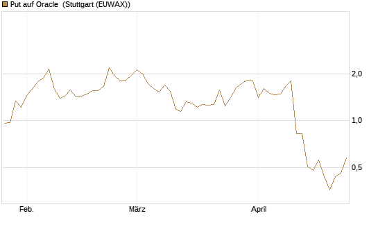 Put auf Oracle [J.P. Morgan Structured Products B.V.] Chart