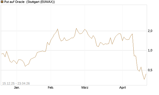 Put auf Oracle [J.P. Morgan Structured Products B.V.] Chart