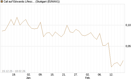 Call auf Edwards Lifesciences Corp [J.P. Morgan Structured Products B.V.] Chart