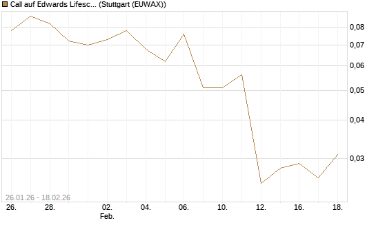 Call auf Edwards Lifesciences Corp [J.P. Morgan Structured Products B.V.] Chart