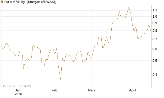 Put auf Eli Lilly [J.P. Morgan Structured Products B.V.] Chart