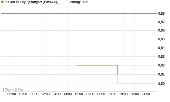 Put auf Eli Lilly [J.P. Morgan Structured Products B.V.] Chart