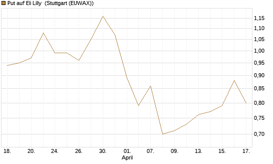 Put auf Eli Lilly [J.P. Morgan Structured Products B.V.] Chart