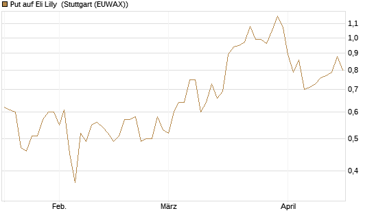 Put auf Eli Lilly [J.P. Morgan Structured Products B.V.] Chart