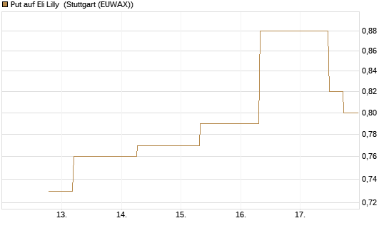 Put auf Eli Lilly [J.P. Morgan Structured Products B.V.] Chart