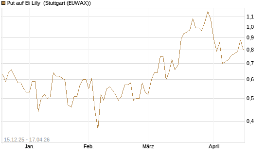 Put auf Eli Lilly [J.P. Morgan Structured Products B.V.] Chart