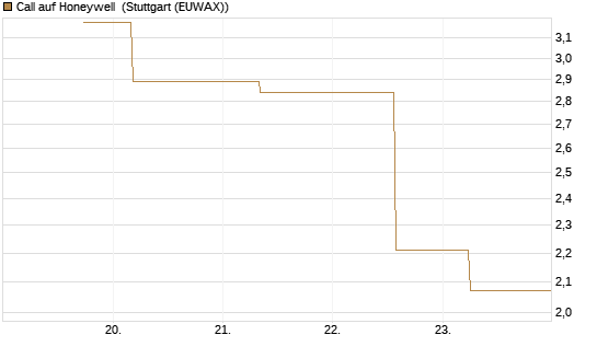 Call auf Honeywell [J.P. Morgan Structured Products B.V.] Chart