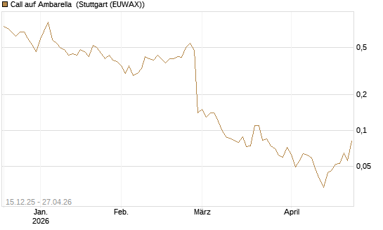 Call auf Ambarella [J.P. Morgan Structured Products B.V.] Chart
