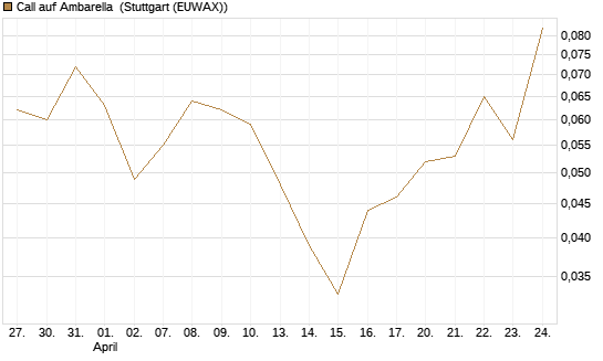 Call auf Ambarella [J.P. Morgan Structured Products B.V.] Chart