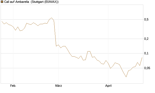 Call auf Ambarella [J.P. Morgan Structured Products B.V.] Chart
