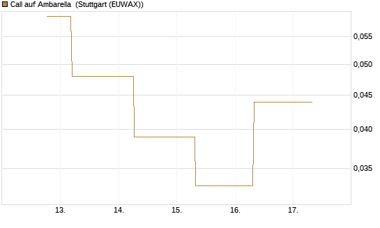 Call auf Ambarella [J.P. Morgan Structured Products B.V.] Chart