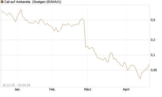 Call auf Ambarella [J.P. Morgan Structured Products B.V.] Chart