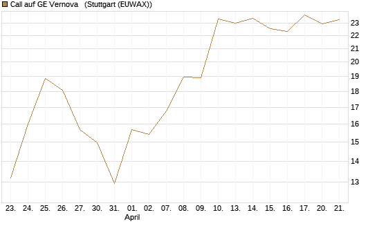 Call auf GE Vernova  [J.P. Morgan Structured Products B.V.] Chart