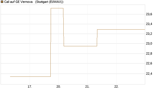 Call auf GE Vernova  [J.P. Morgan Structured Products B.V.] Chart