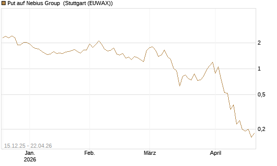 Put auf Nebius Group [J.P. Morgan Structured Products B.V.] Chart